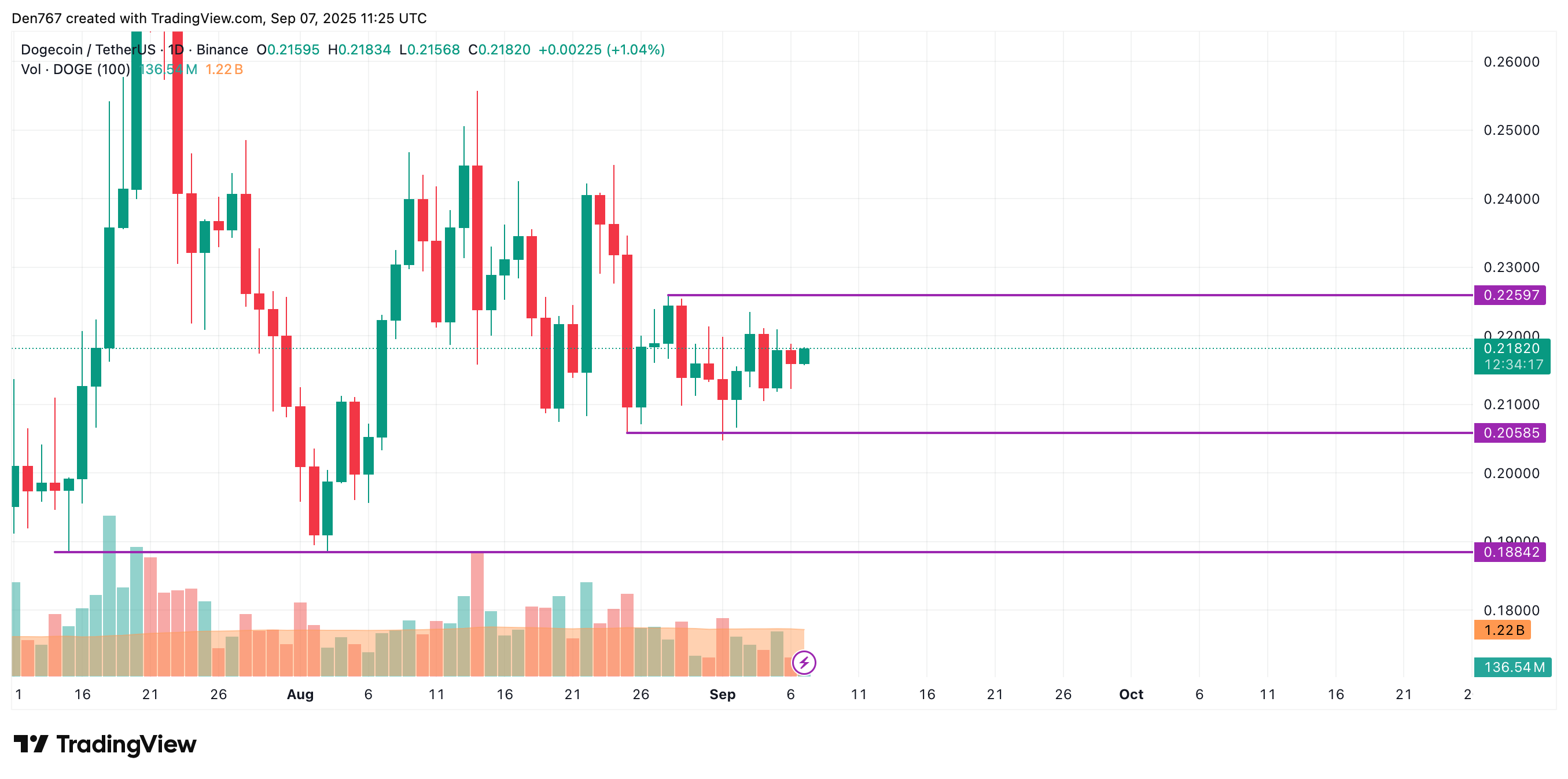Người mua dường như kiểm soát thị trường, DOGE có thể kiểm tra mức kháng cự $0.219 trong bối cảnh khối lượng giao dịch giảm image 2