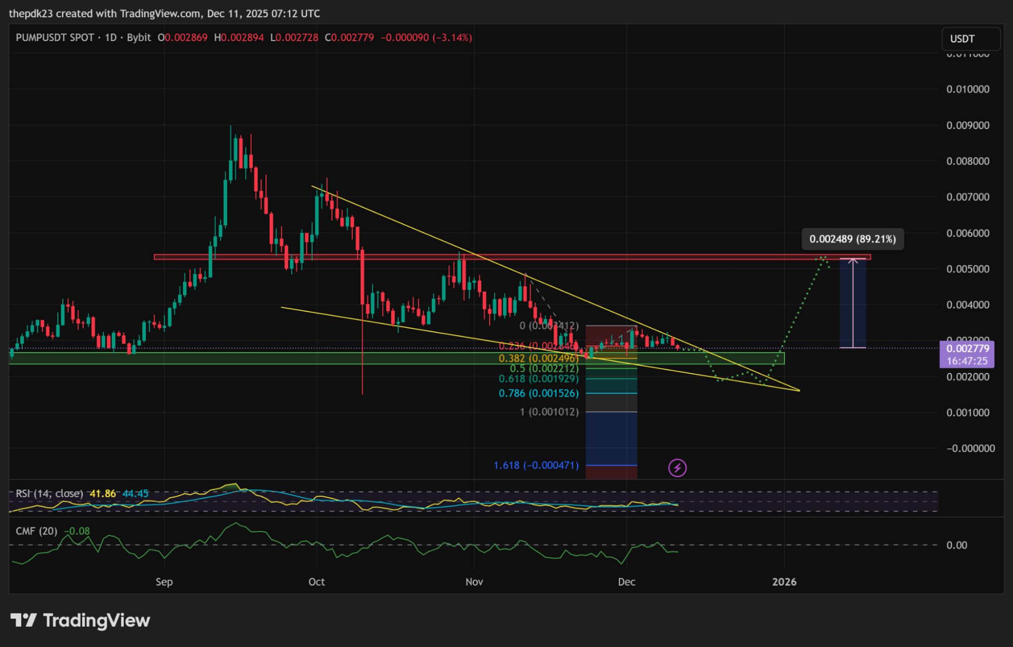 Reli Harga PUMP: 13,8% Dibeli Kembali oleh Pump.fun