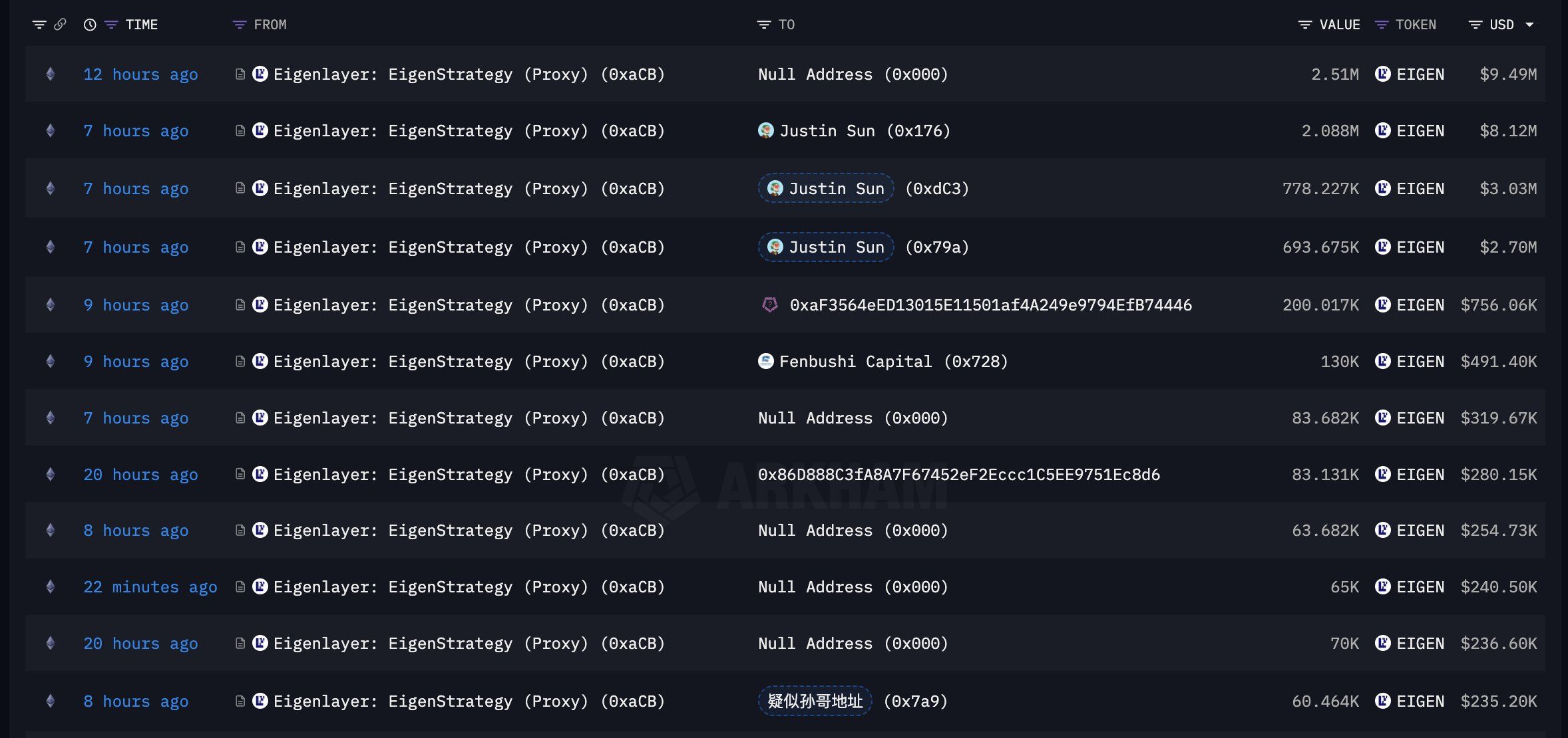 巨鲸动向追踪：EIGEN 三大做市商之一 Galaxy Digital 提取 47 万枚 $EIGEN，价格上涨近 8% image 5