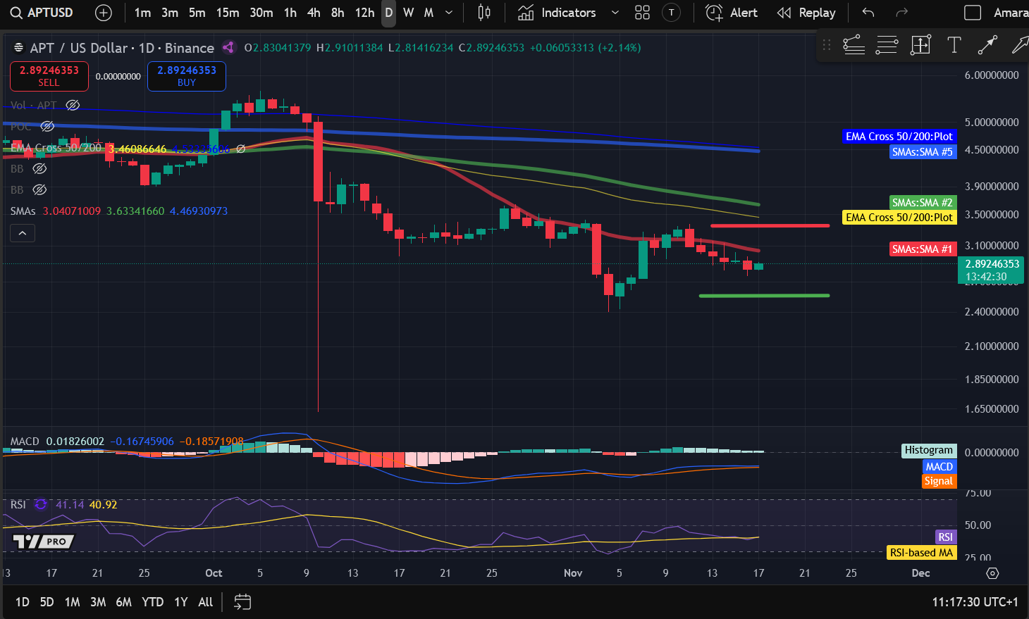 Анализ цен на криптовалюты 11-17: BITCOIN: BTC, ETHEREUM: ETH, SOLANA: SOL, POLKADOT: DOT, APTOS: APT image 4