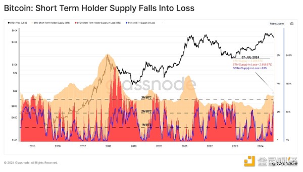 Bull market under pressure: BTC’s deepest correction this round, who is losing money and who is still making money image 4