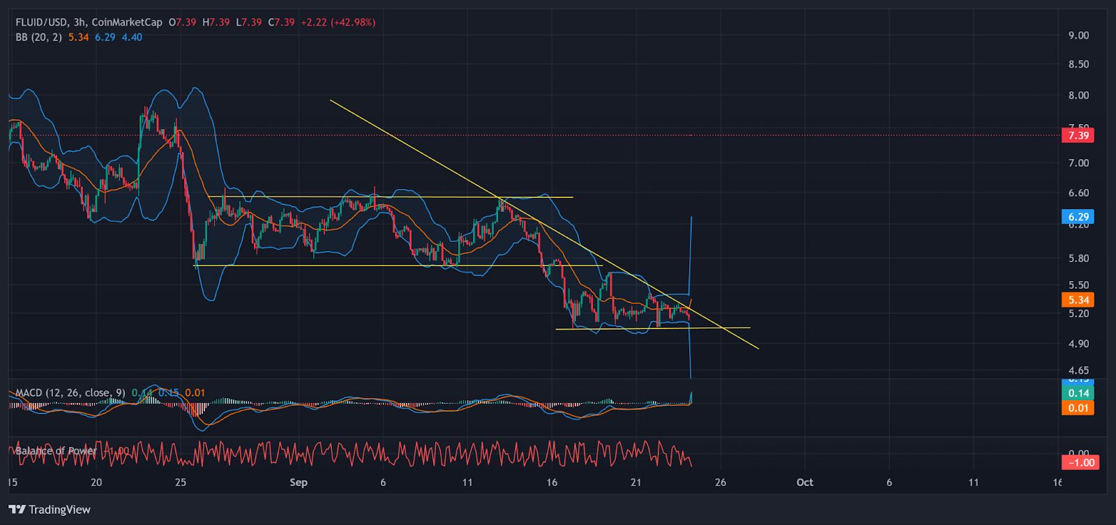 Why Has FLUID Rocketed 40% Today?