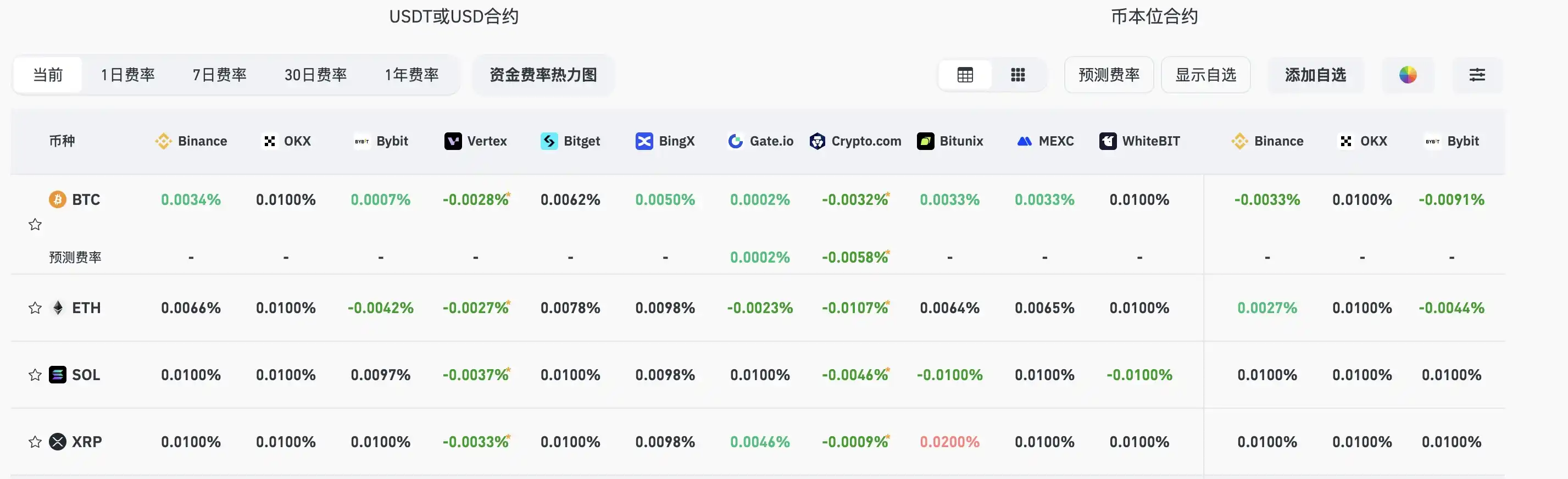 Поточні основні CEX, DEX: фінансові ставки демонструють розбіжності на ринку зі співіснуванням нейтральних та ведмежих настроїв
