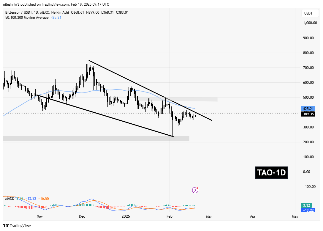 APT Gains Momentum Following Key Breakout: Is TAO Gearing Up For A Similar Move? image 2