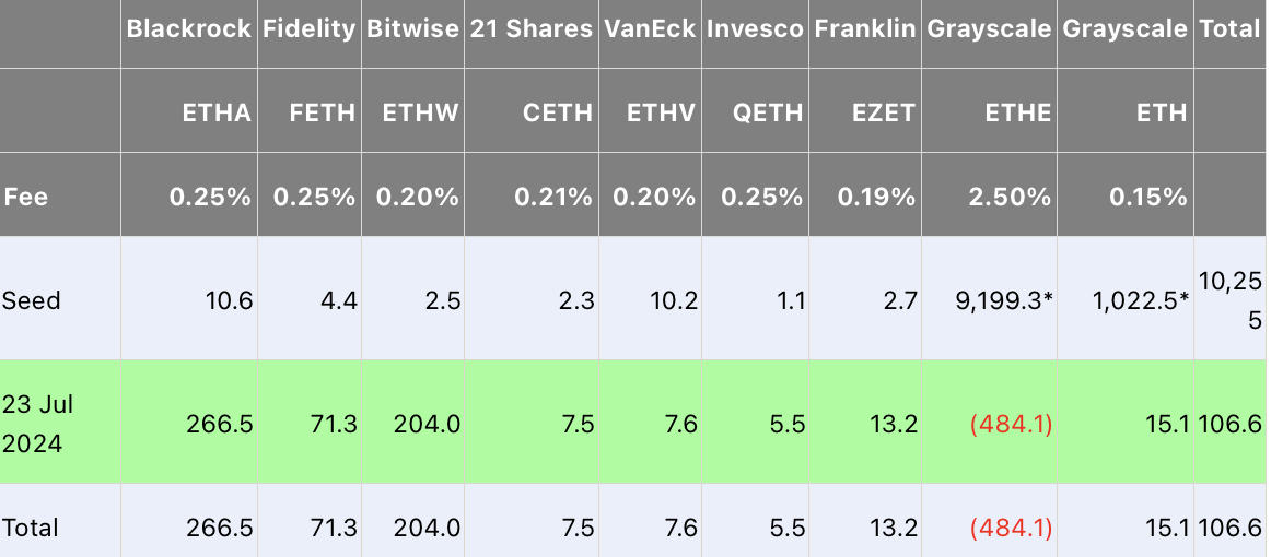 Ethereum ETFs Registered Positive Flows on Their First Day image 0