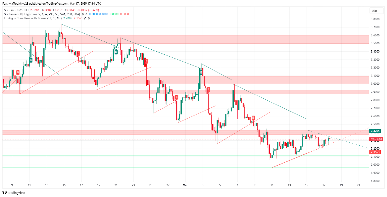 Um ETF SUI poderia estar chegando? Esperanças do mercado para aumento de preços image 1