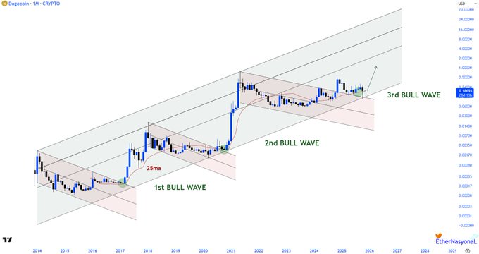Прогноз цены Dogecoin: Fractal прогнозирует рост цены DOGE на $2 image 1