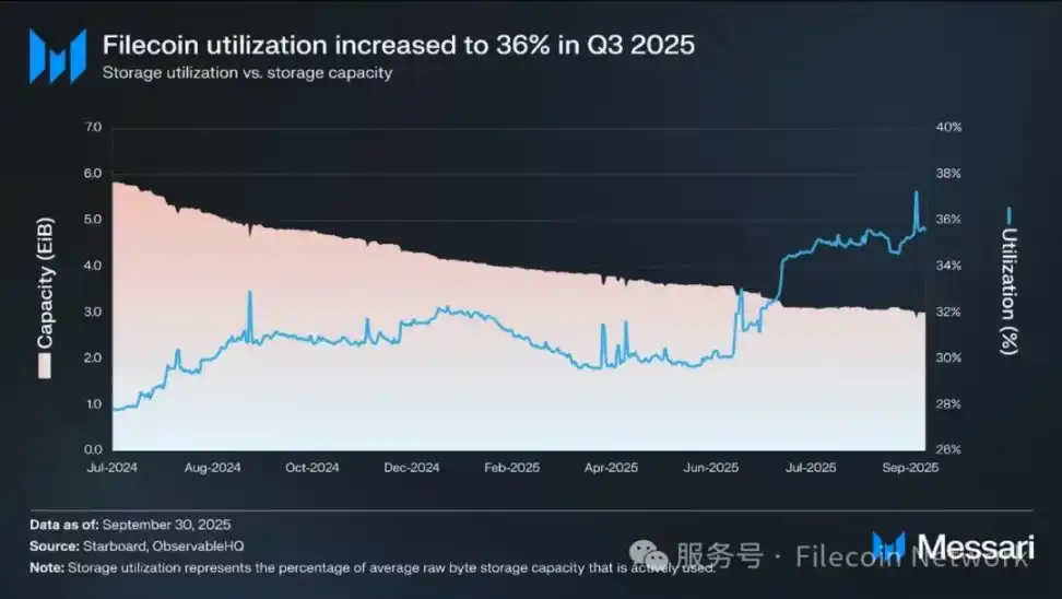 Messari報告:Filecoin 2025年Q3狀態調查 image 3