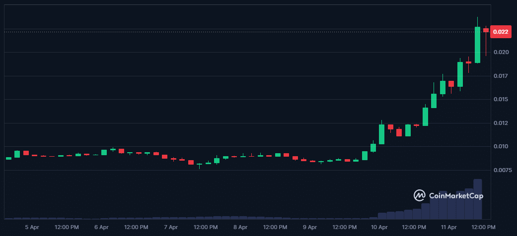 La crypto Onyxcoin en hausse de 80 % peut-elle retourner à son ATH ? image 3