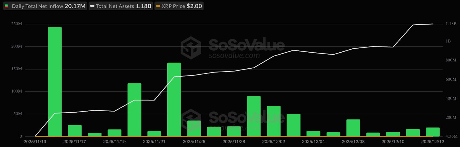 XRP sinks below $2 despite $1B in ETF inflows: How low can price go? image 0