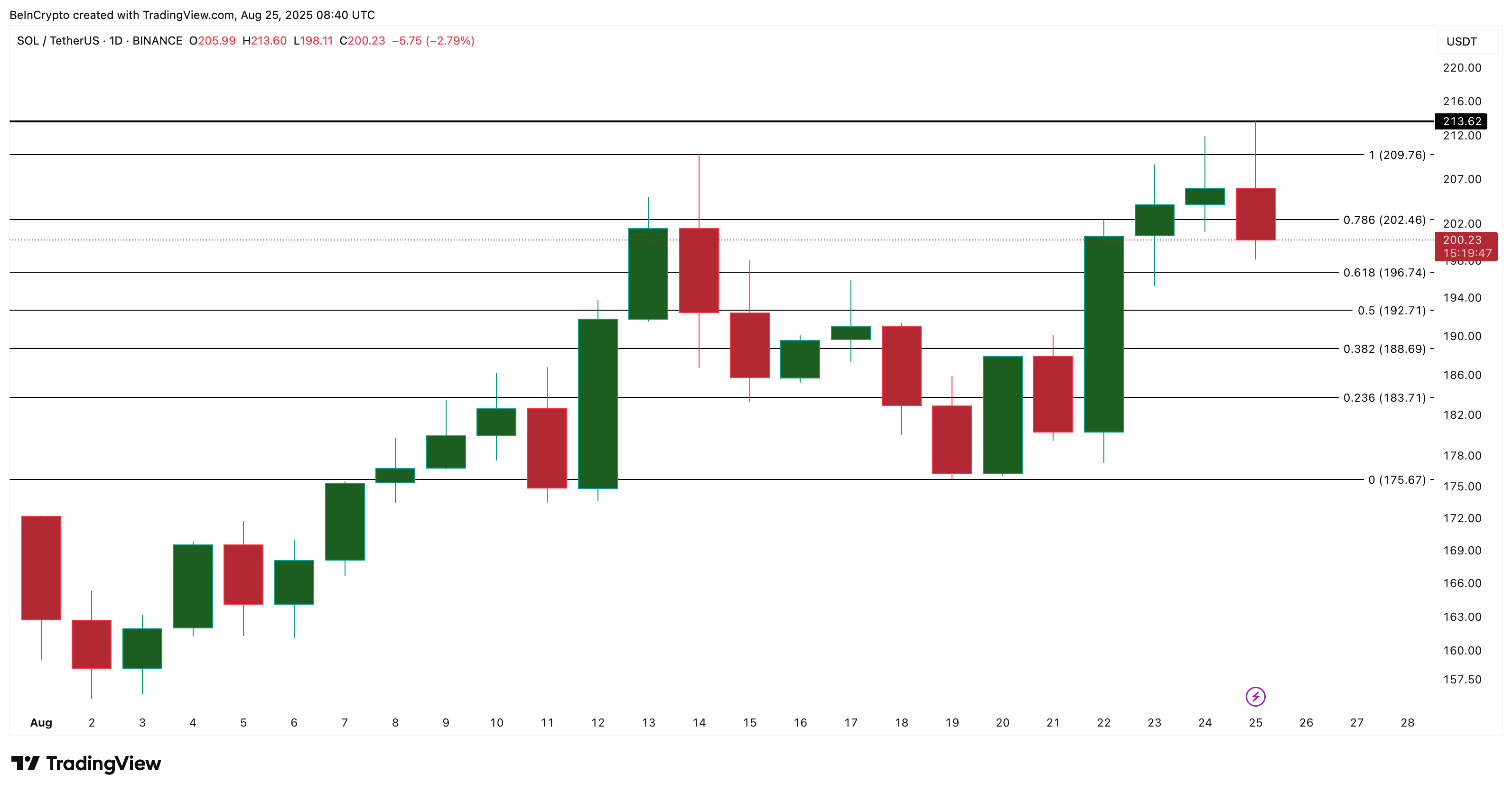 Solana Price Pullback Could Deepen as Two Bearish Markers Emerge image 2