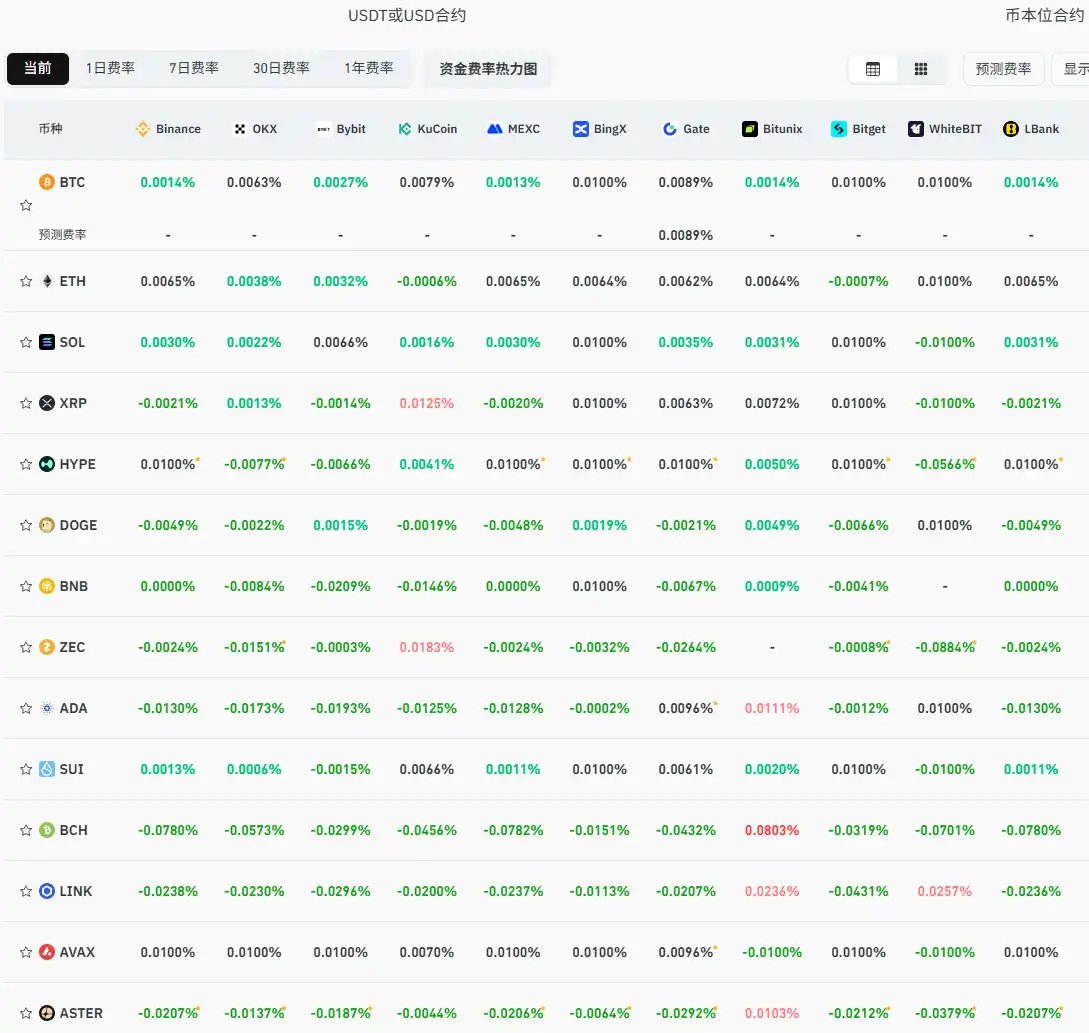 Tỷ lệ phí vốn trên các sàn giao dịch CEX và DEX chính hiện tại cho thấy thị trường lại nghiêng về xu hướng giảm giá.