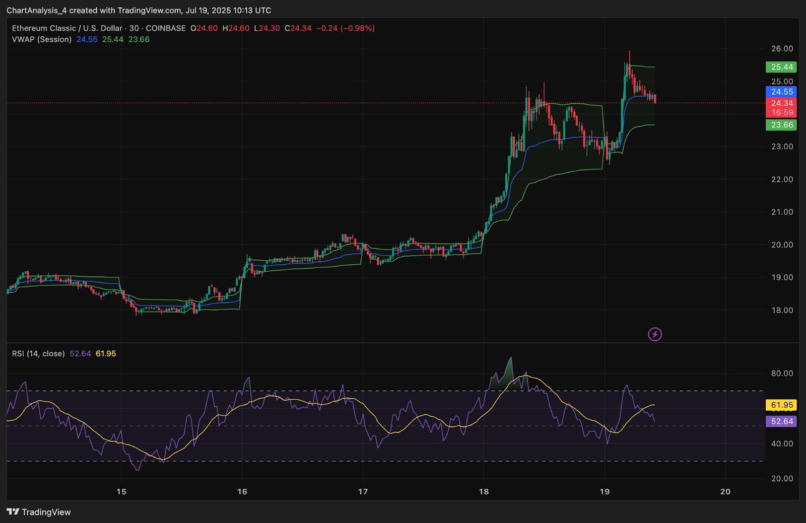 Prévision du prix de l’Ethereum Classic (ETC) pour le 20 juillet 2025 : l’ETC s’échappe vers 25 $ après une tasse et une poignée haussières image 11