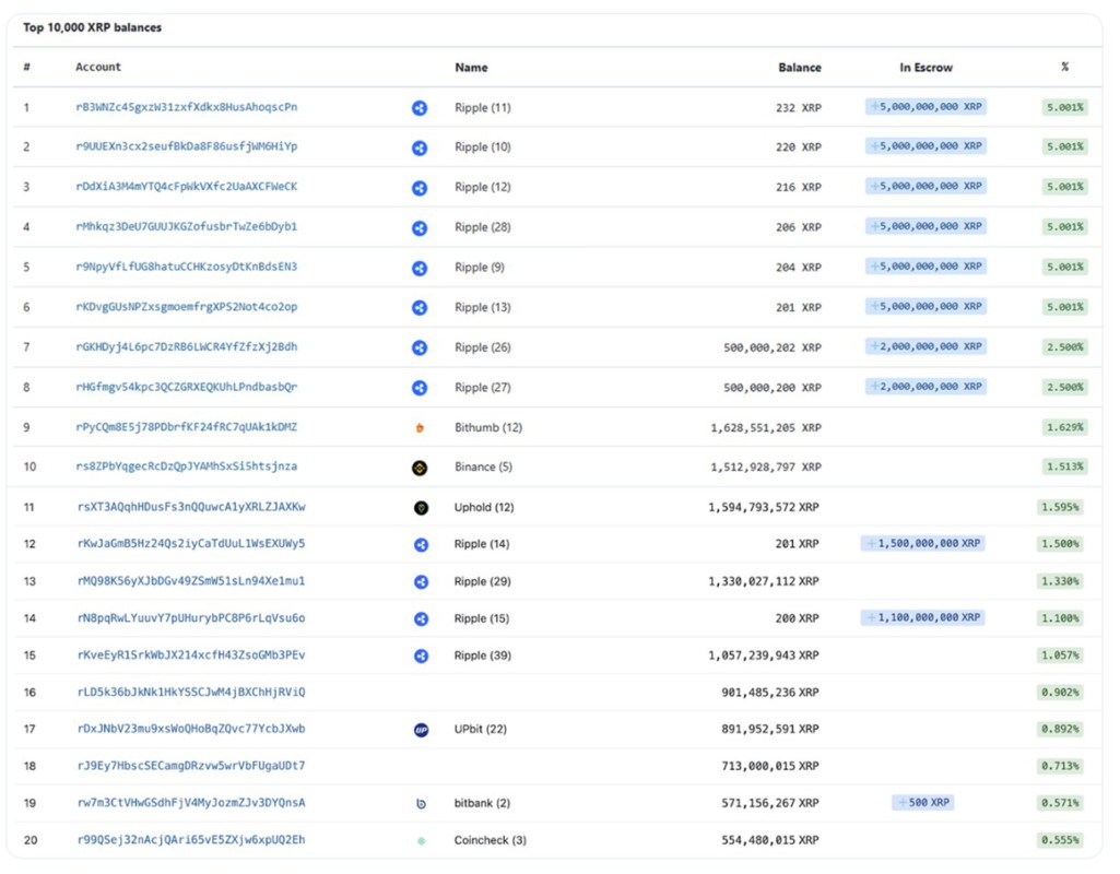 Siapa Pemilik XRP Terbesar di 2025? image 0