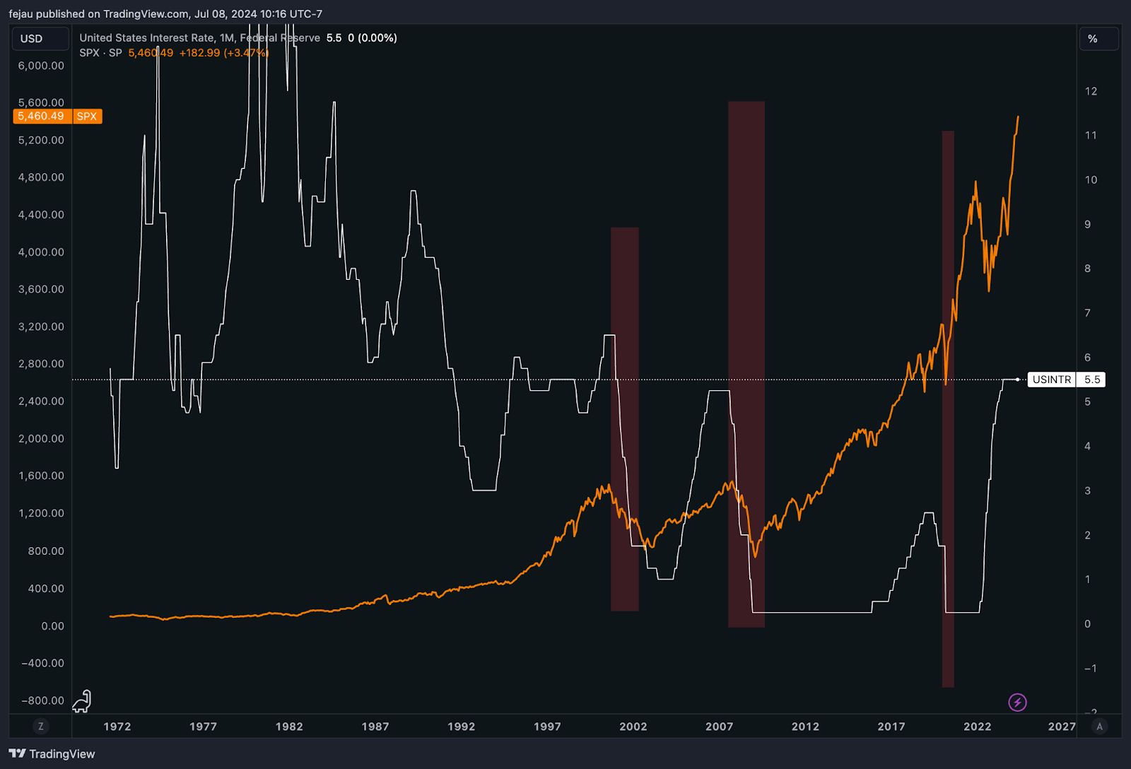 On the Margin Newsletter: Are rate cuts bearish for risk assets? image 0