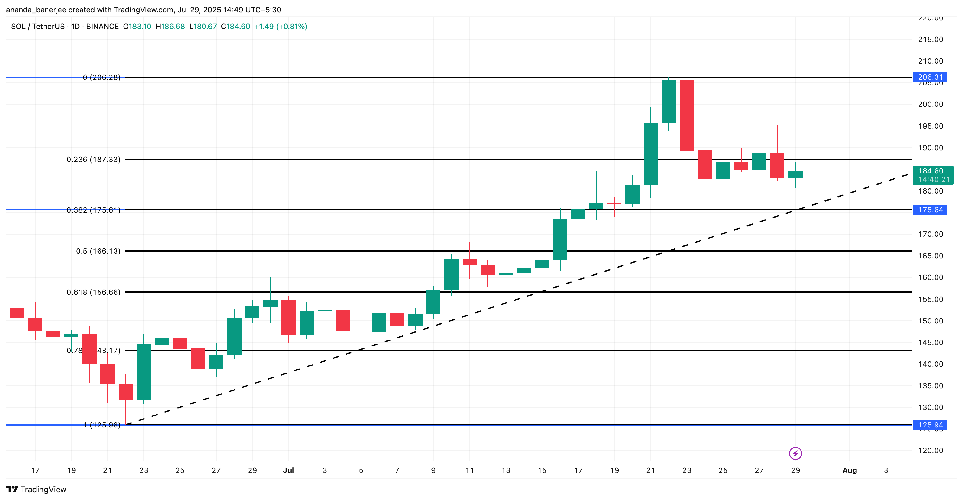 Solana Price Pullback Might Continue as Traders Bet $1.2 Billion on a Dip image 3