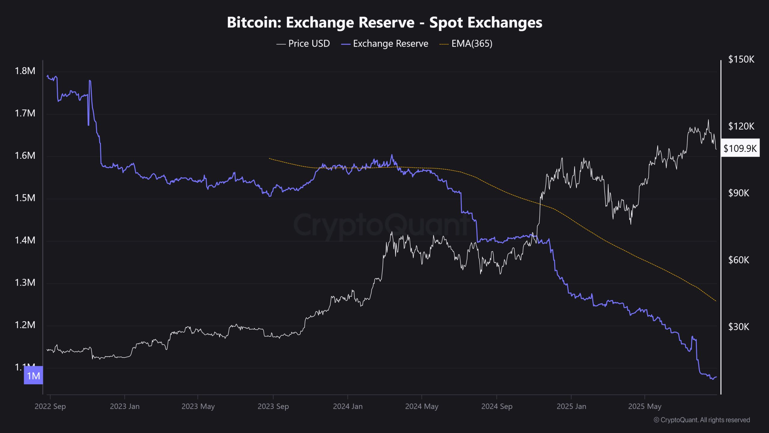 Tendencia inversa: El descenso de la liquidez en las bolsas coincide con el repunte del precio de Bitcoin image 2
