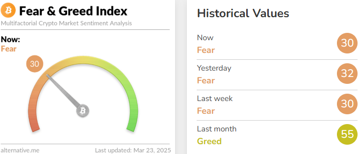 加密恐慌指数降至30，市场仍处于“恐慌”状态