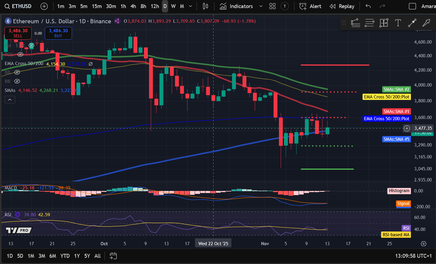 Análisis de precios de criptomonedas 11-13: BITCOIN: BTC, ETHEREUM: ETH, SOLANA: SOL, DOGECOIN: DOGE, FILECOIN: FIL