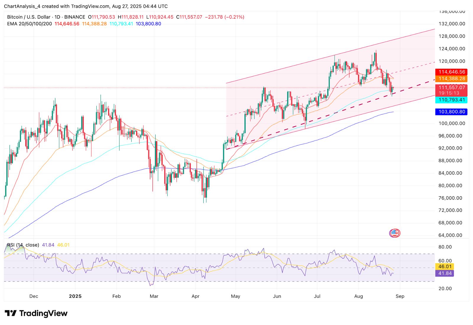 Prediksi Harga Bitcoin (BTC): Bulls Mempertahankan $110K tetapi Arus Keluar ETF Menjaga Tekanan Menjelang Q4 image 1