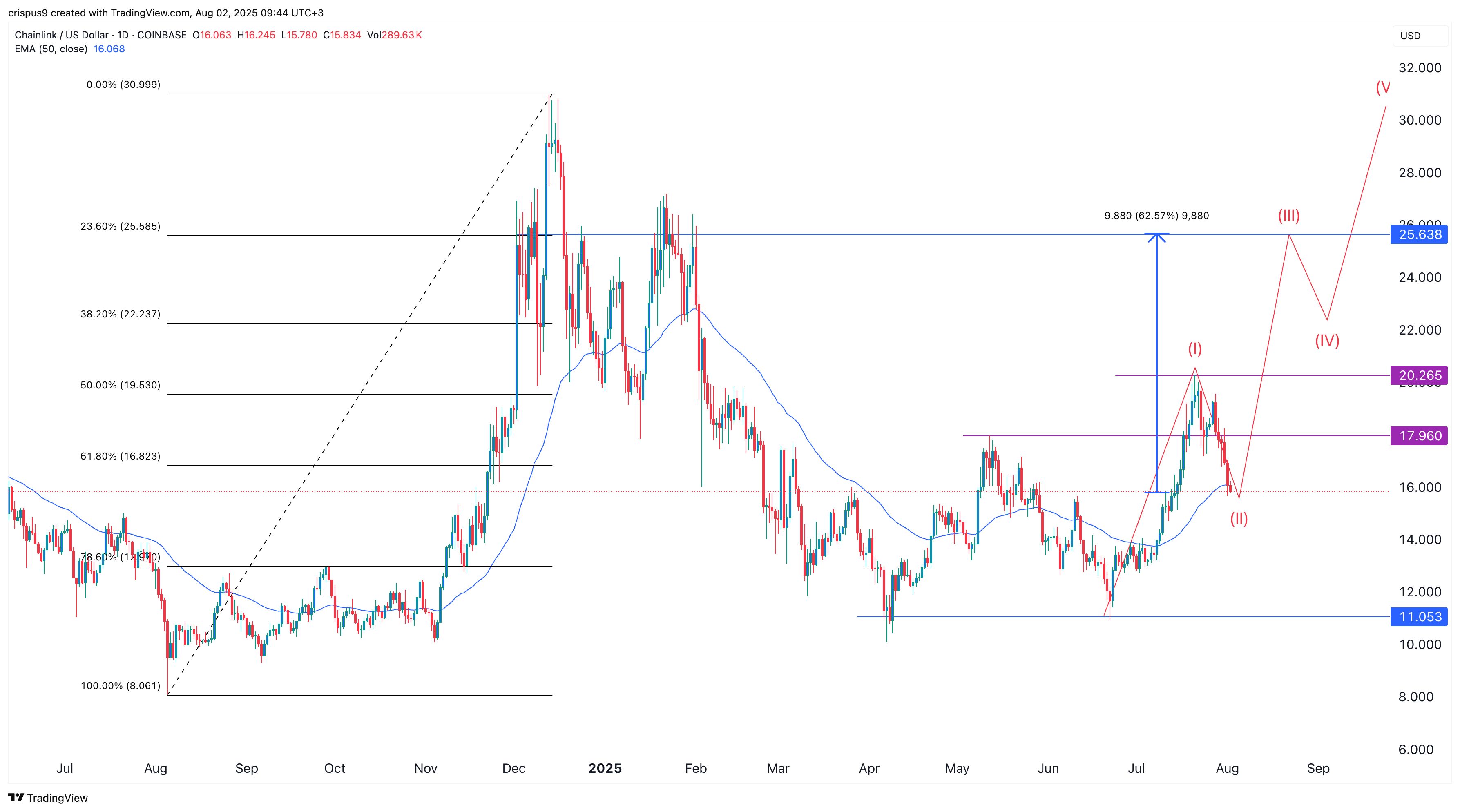 Elliot Wave points to a Chainlink price rebound as whales buy