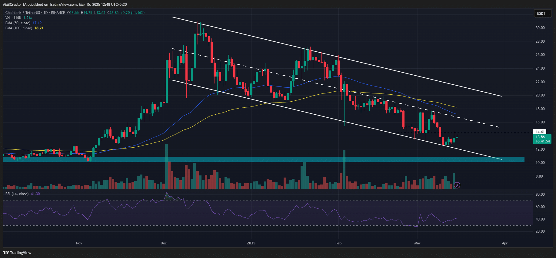 LINK Price Potentially Influenced by 19 Million Token Unlock and Bitcoin Movements image 3