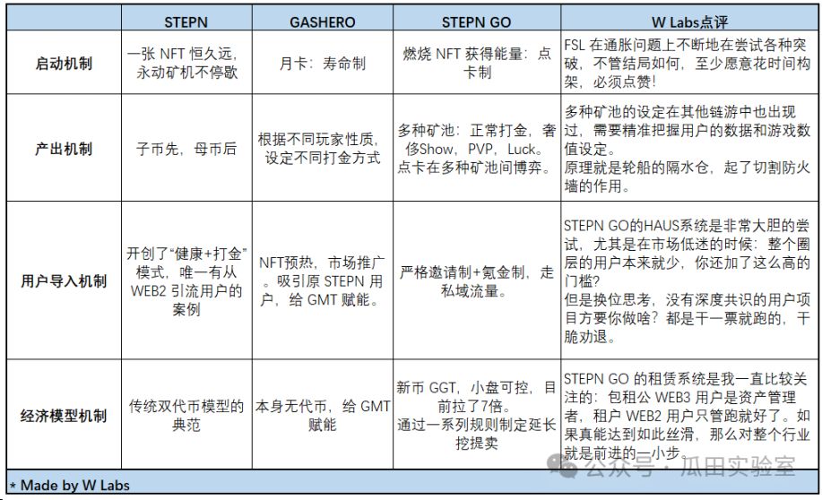 一文读懂 STEPN GO：创新设计与经济模型深度解析，探索跑鞋二代破圈机会 by W Labs 嘉然 image 1