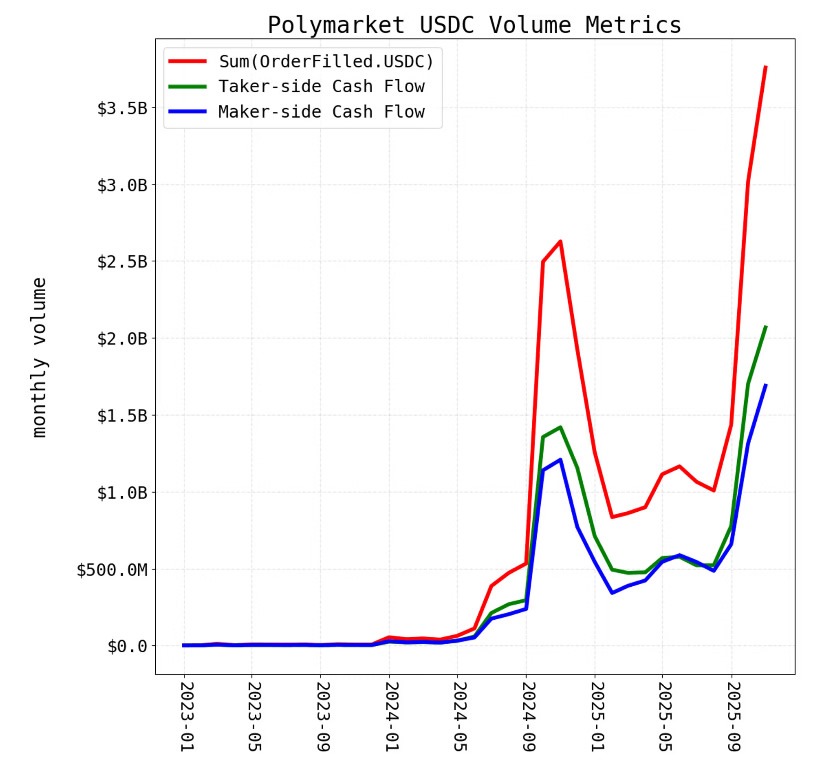 Polymarket trading figures are being ‘double-counted ’: Paradigm