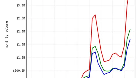 Polymarket trading figures are being ‘double-counted ’: Paradigm