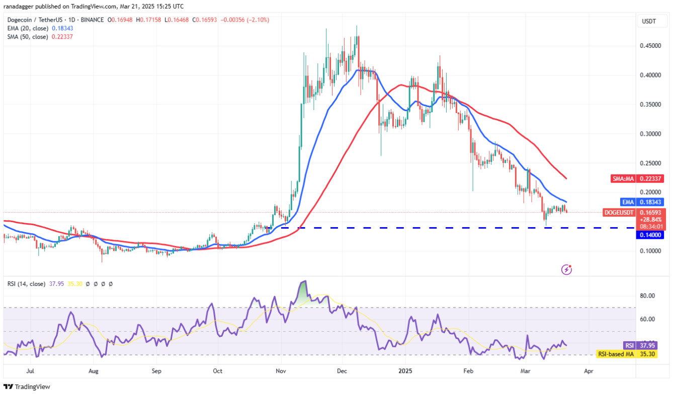 Phân tích kỹ thuật ngày 22 tháng 3: BTC, ETH, XRP, BNB, SOL, ADA, DOGE, TON, LINK, LEO image 6