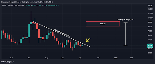 Quatre altcoins prêts à percer : rune, ftm, doge et SUPER image 3