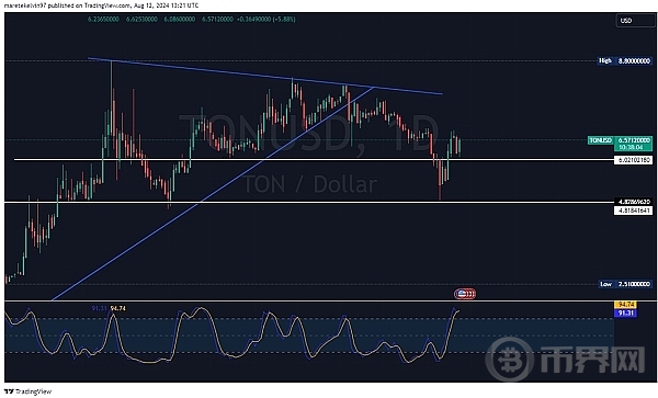 TON 有望进一步上涨?价格能不能攀升到 9 美元? image 0