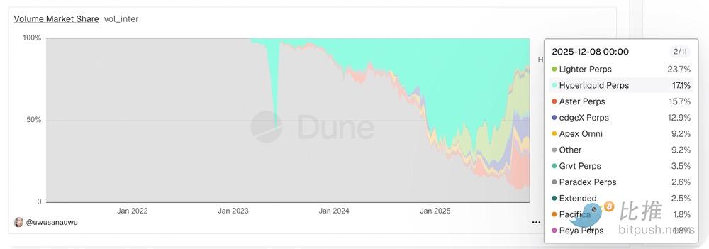 Bankless | Hyperliquid 2025封神之战,2026守得住吗? image 6