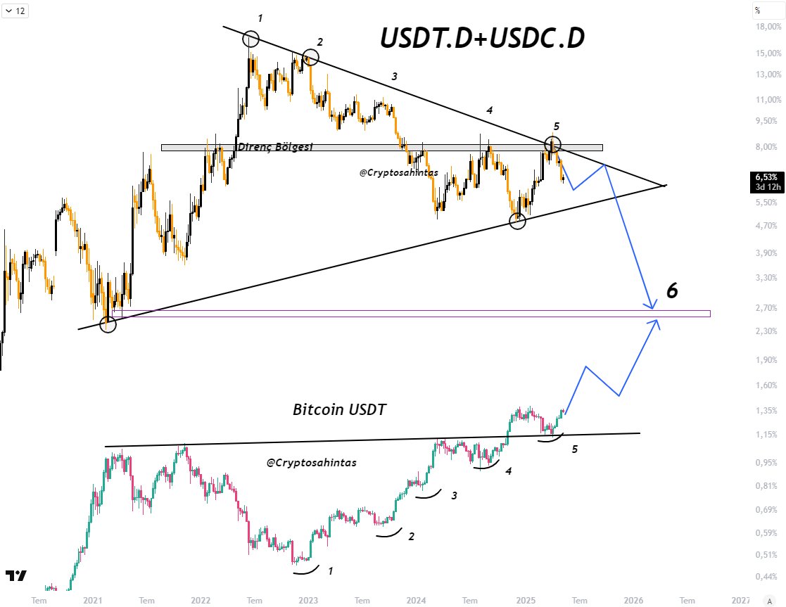 How USDT’s Rising Supply, Falling Dominance Could Fuel Next Crypto Surge image 2