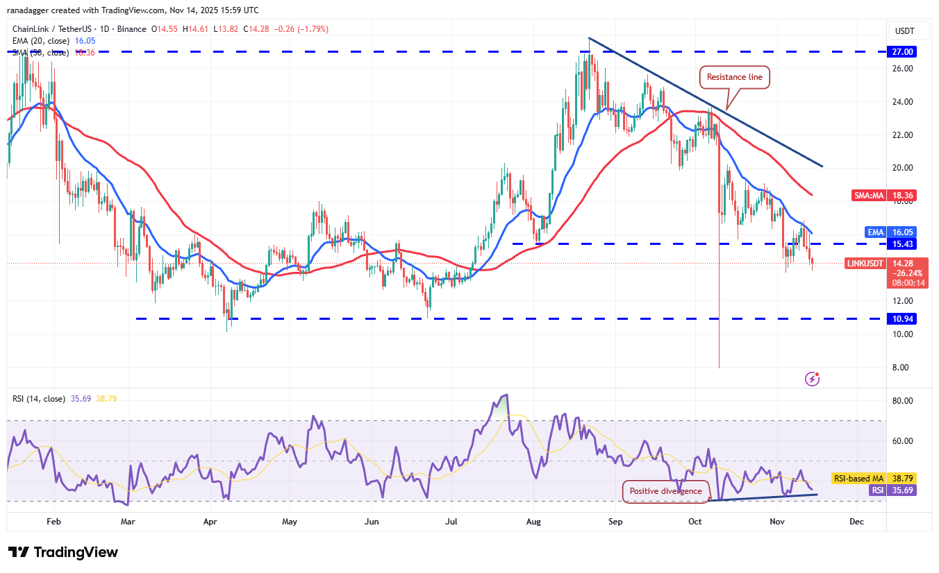 Price predictions 11/14: BTC, ETH, XRP, BNB, SOL, DOGE, ADA, HYPE, LINK, BCH image 9