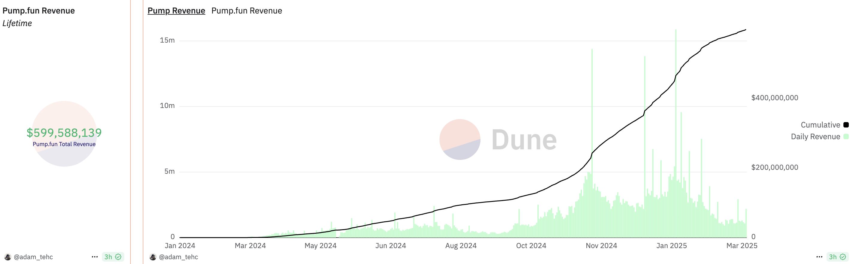 Pump.fun’s SOL Transfers to Kraken Continue as Revenue Drops 95% image 1