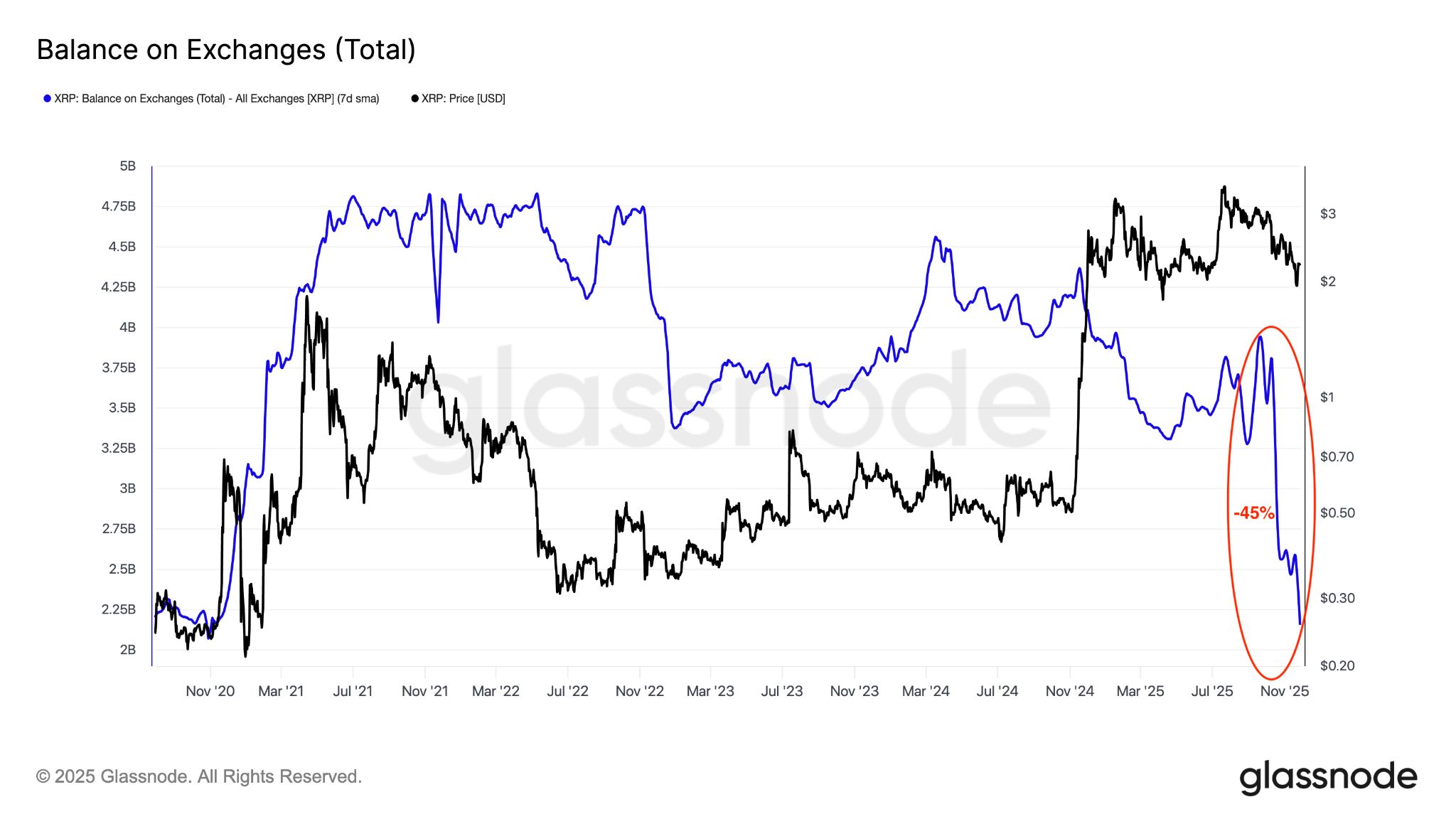 Five XRP charts suggest a short-term price rally to $2.80 is next image 3