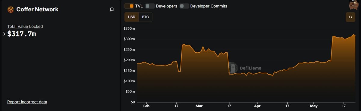 DeFi Reignited: Which Protocols Fuel $36B TVL Surge in May image 1
