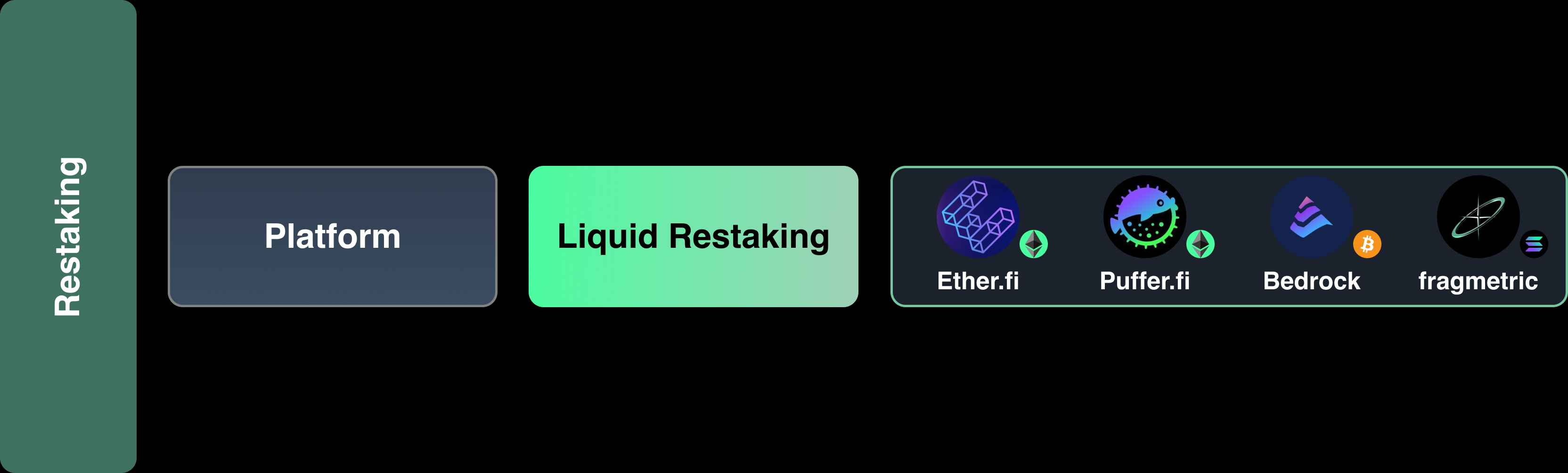 Four Pillars 研报:穿透再质押的前世今生,全面了解当前生态与创新 image 9