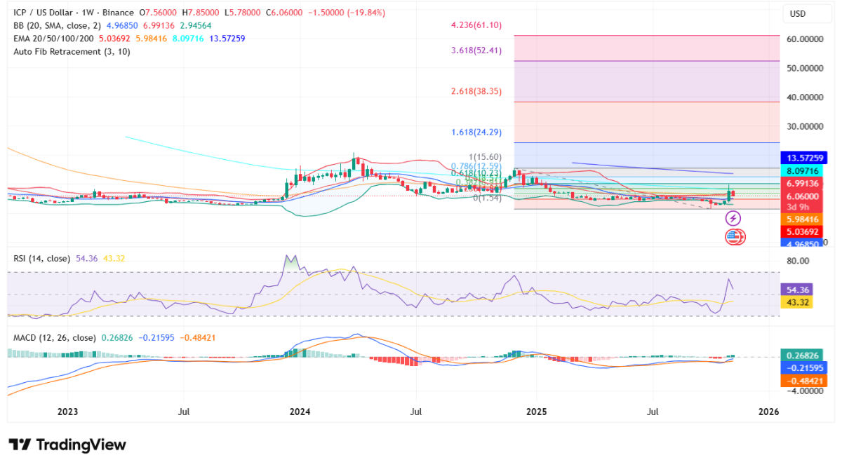 ICP: WordPress-Integration und aktuelle Indikatoren stimmen optimistisch image 0