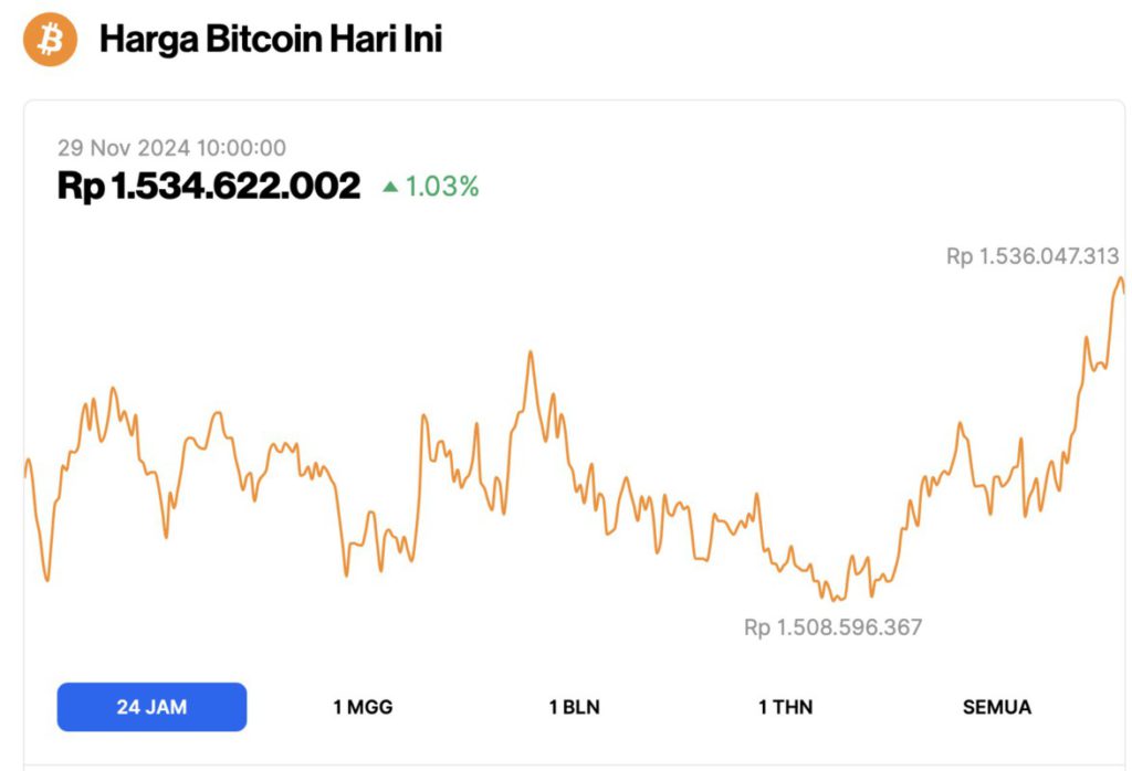 Harga Bitcoin Menguat ke Level $96.500 Hari Ini (29/11/24), 3 Altcoin Meledak hingga 36% image 0