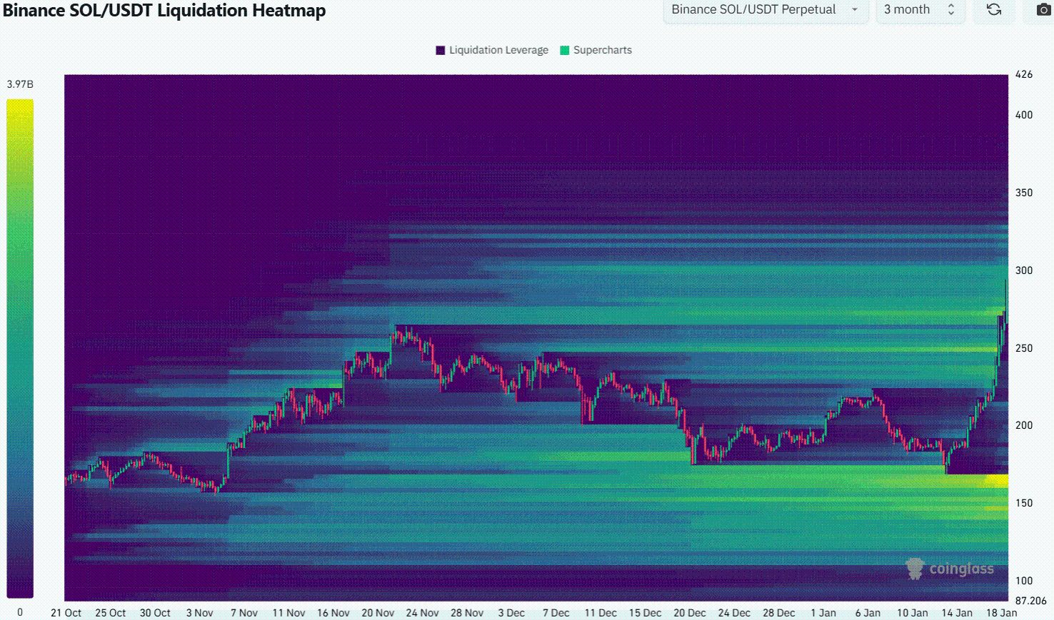 Solana Eyes Further Gains Following New All-Time High Amid Bitcoin’s Potential Influence image 1