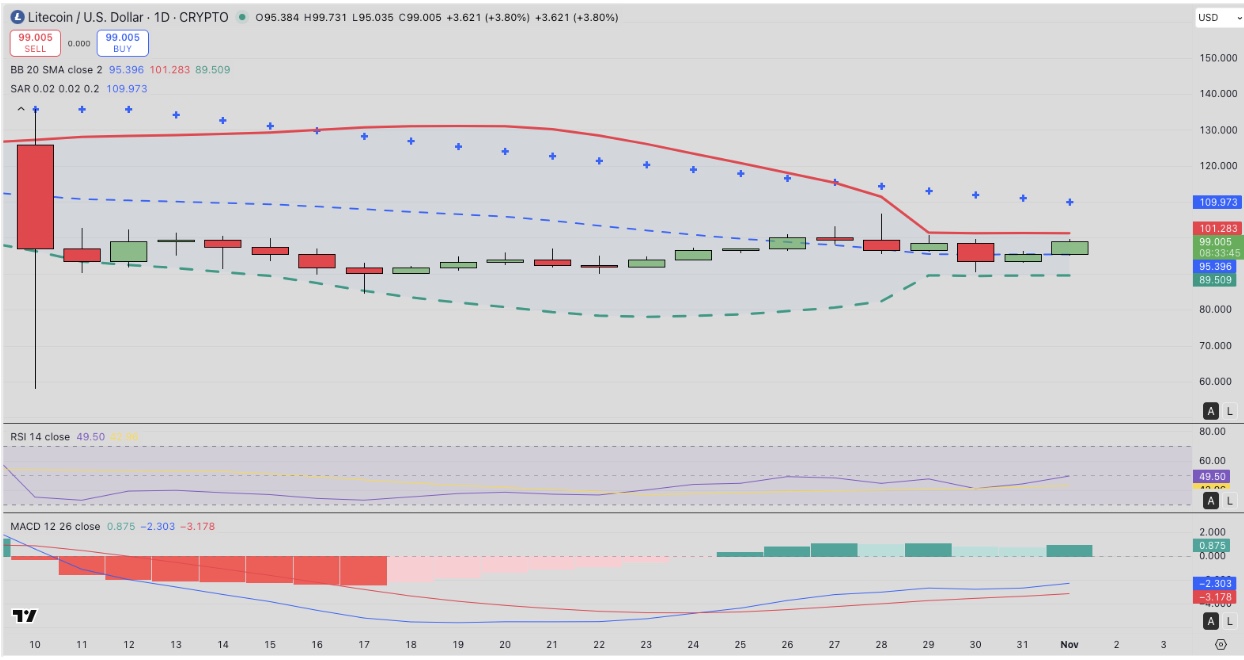 El precio de Litecoin se acerca a los $100 mientras el ETF LTCC de Canary recauda $1,65 millones en su primera semana de operaciones image 1