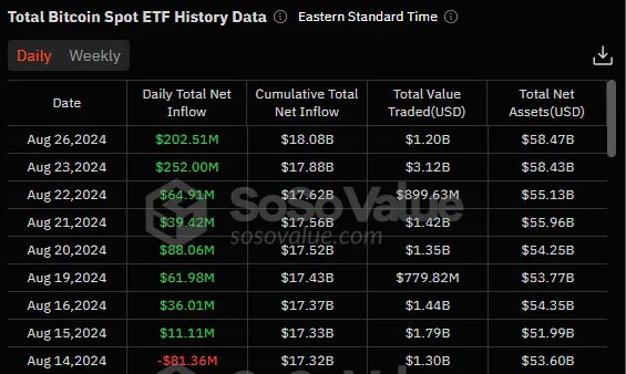 Bitcoin ETFs end 8-day green run with $127M outflow image 0