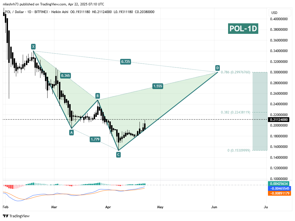 Polygon (POL) To Continue Rebound? Key Harmonic Pattern Signaling an Upside Move image 1