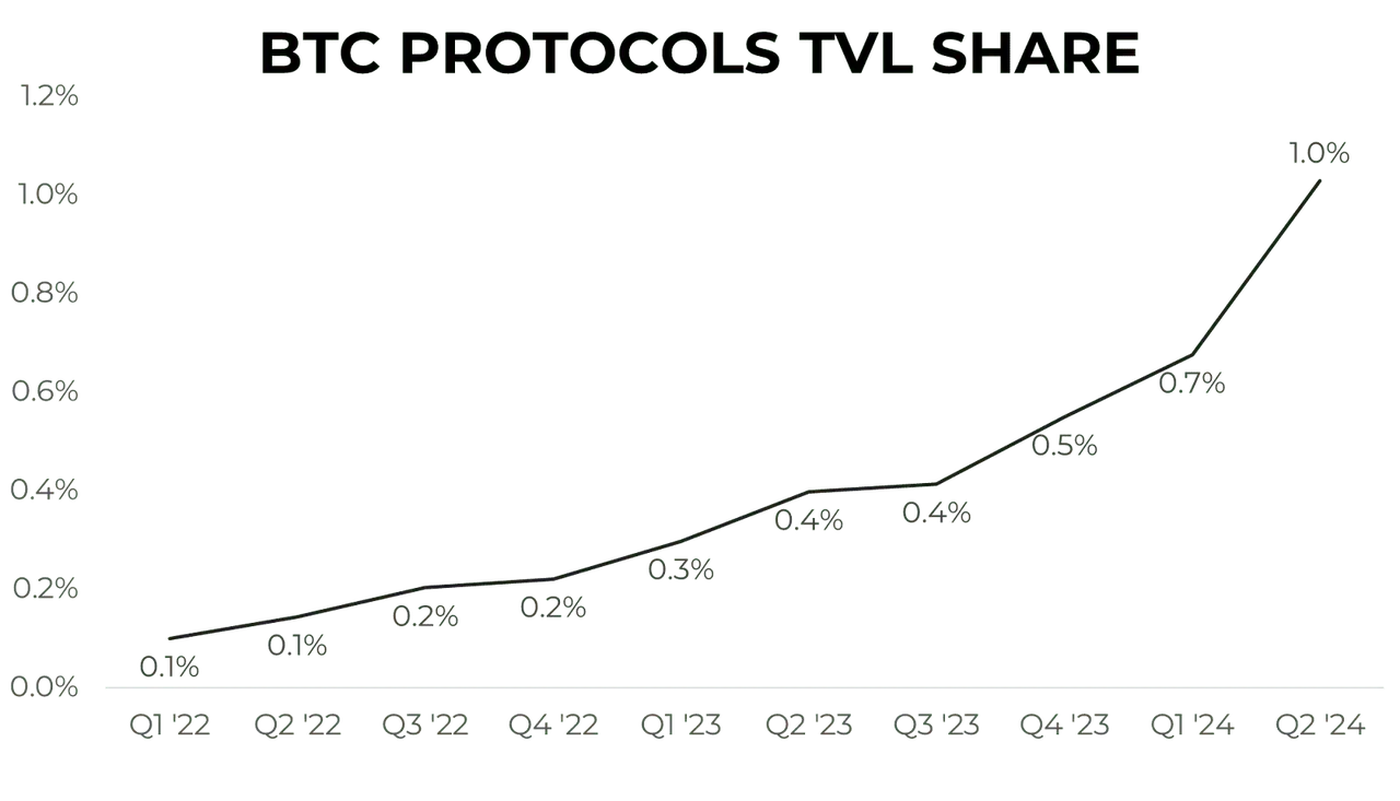 展望 BTCFi 的未来：超越以太坊，构建面向下一代 Mass Adoption 的 DeFi 生态相关文章 image 1