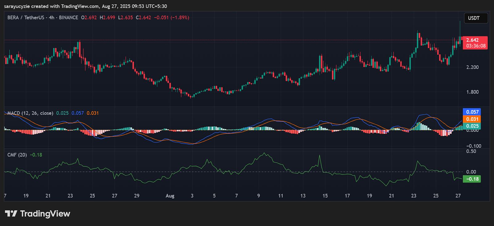 Berachain (BERA) у русі: чи перетвориться це зростання на 8% на справжній Moonshot? image 0