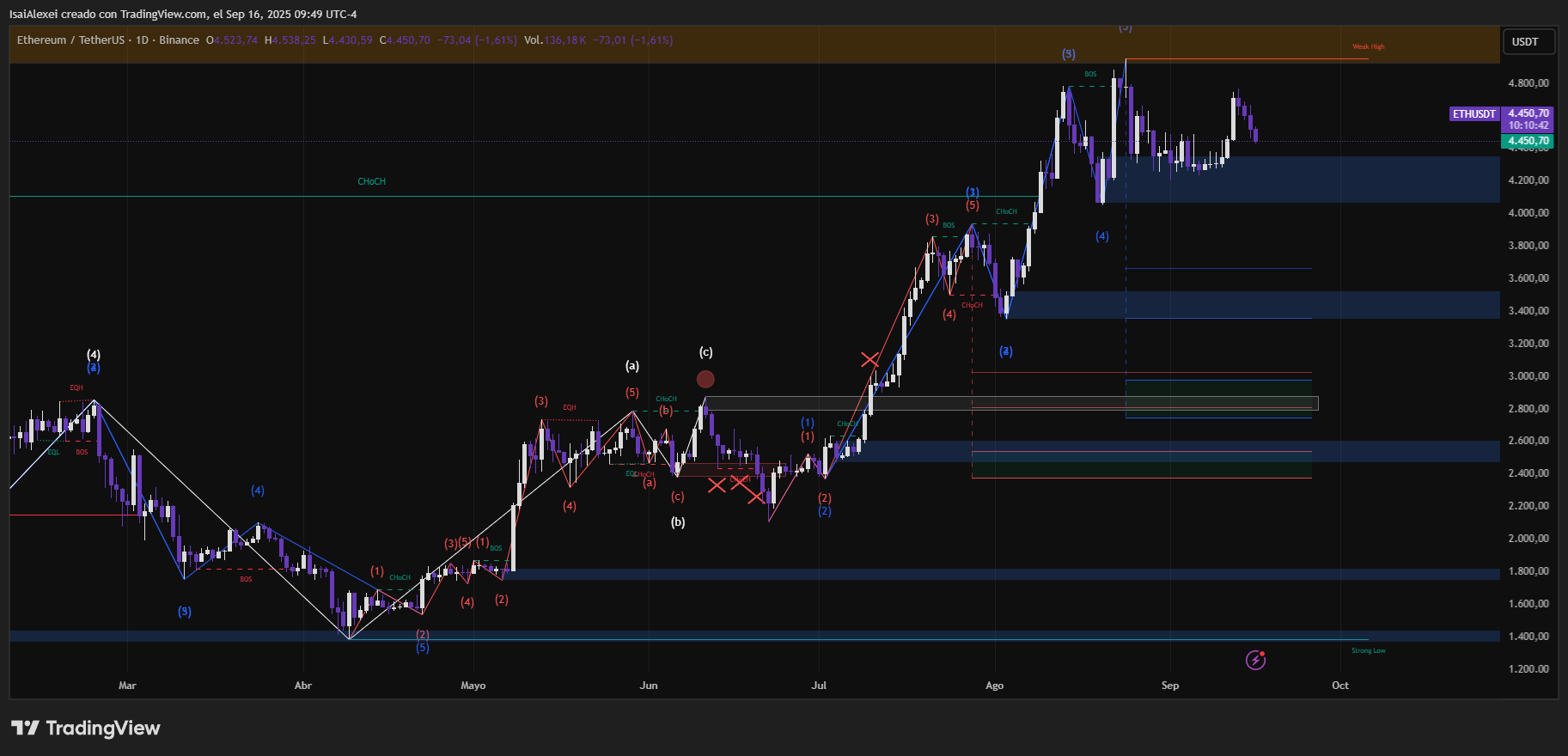 Los analistas observan una bandera alcista en el gráfico de Ethereum, ya que los niveles de soporte indican un potencial alcista renovado image 1