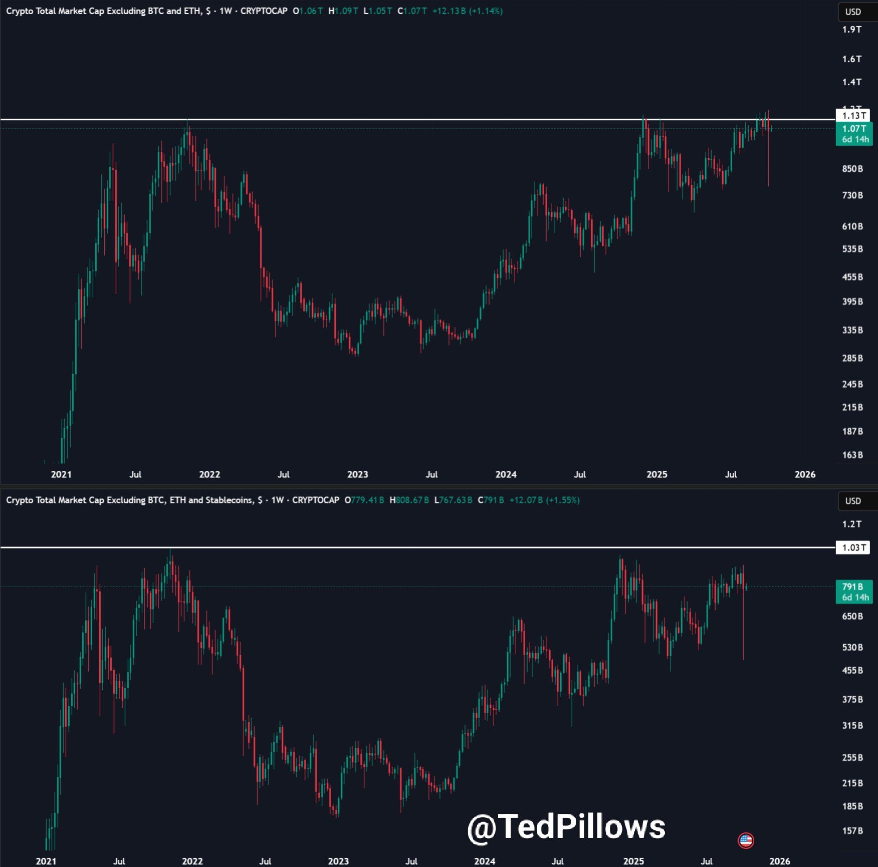 山寨幣季節信號:ETH/BTC接近關鍵0.032支撐區域 image 1