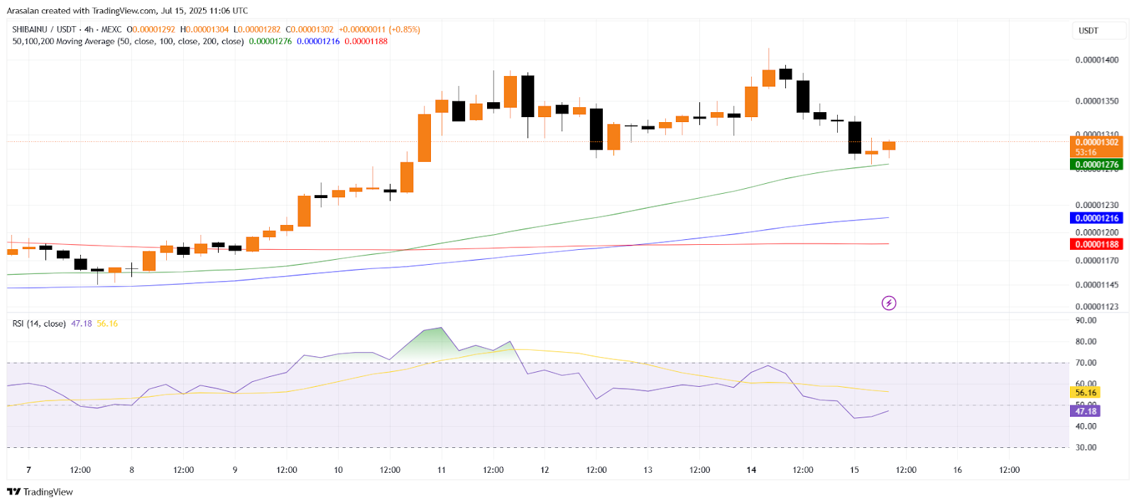 Shiba Inu at a Crossroads: Rally, Pause, or Reversal Ahead? image 1
